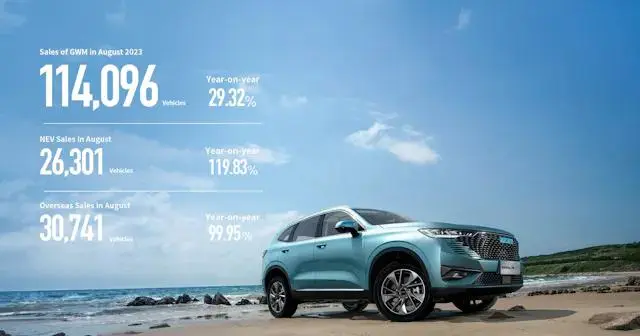 GWM Achieves Record-Breaking Overseas Sales in August